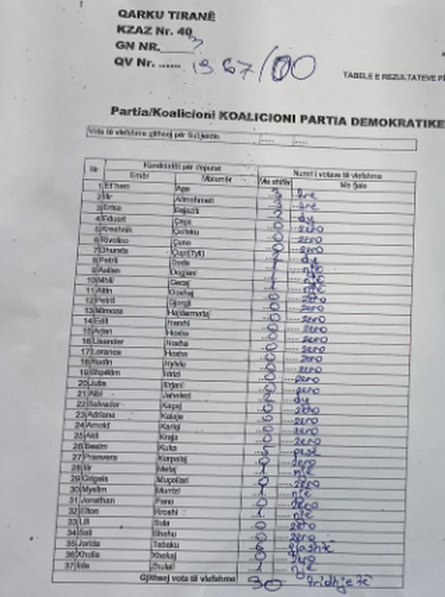 Përfundon numërimi në burgun 302 në Tiranë, si ndahen