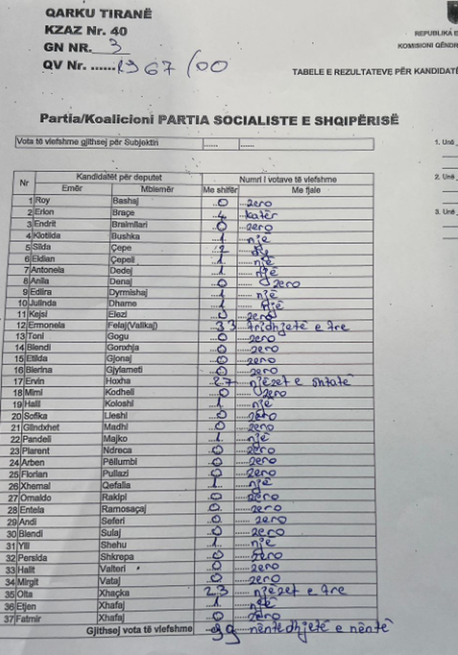 Përfundon numërimi në burgun 302 në Tiranë, si ndahen