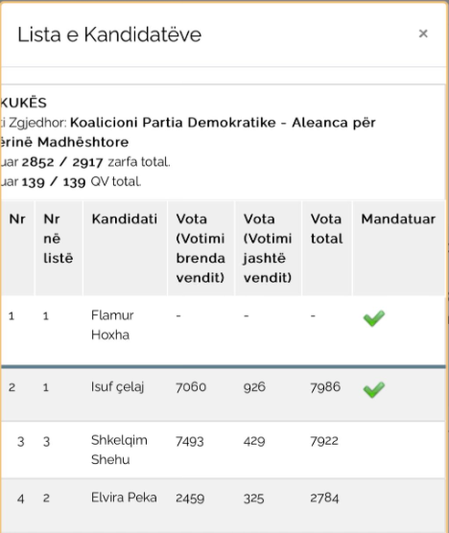 Isuf Çelaj përmbys rezultatin me votat e Diasporës, merr