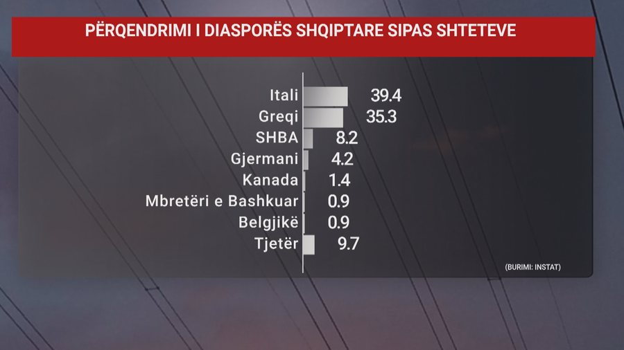 Votën por edhe paratë, Shqipëria po përpiqet të