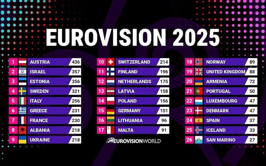 Scandal in Eurovision 2025, Belgium and Spain demand investigation into vote