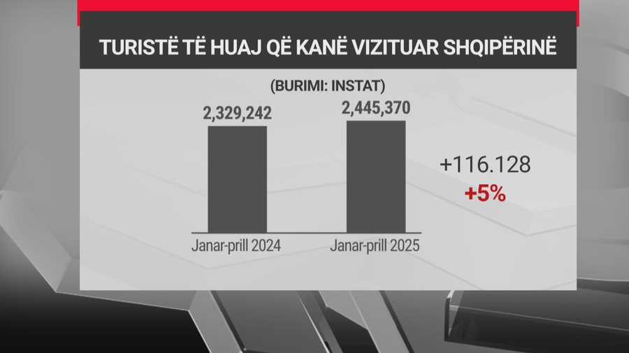Nami i mirë mban gjallë kuriozitetin/ Mbi 2.4 mln turisitë