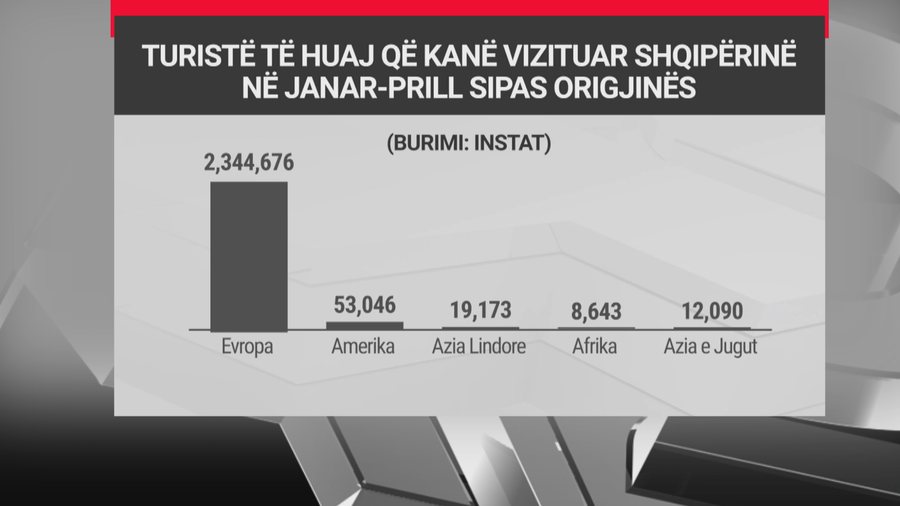 Nami i mirë mban gjallë kuriozitetin/ Mbi 2.4 mln turisitë
