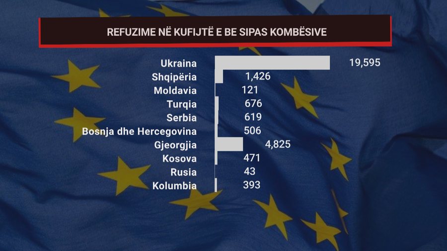 Karta e azilit s'funksionon, më shumë se 15 mijë