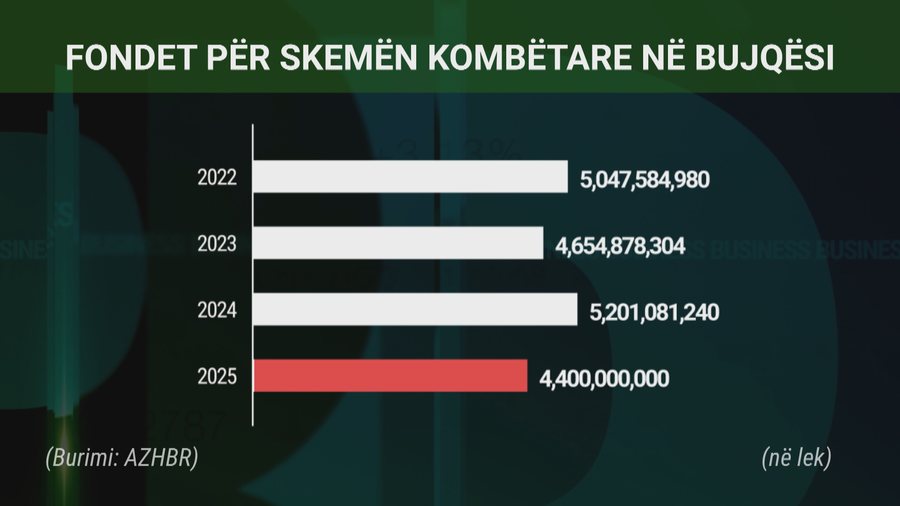 Kush përfiton nga fondi i skemës kombëtare në bujqësi?