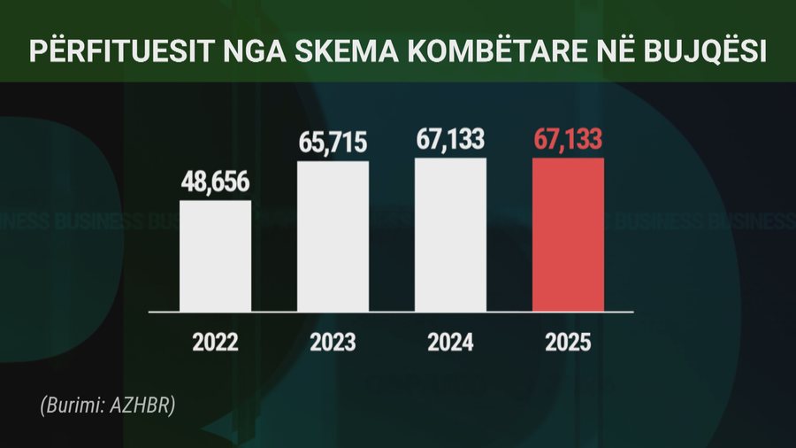 Kush përfiton nga fondi i skemës kombëtare në bujqësi?