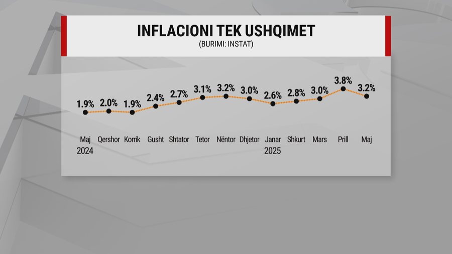 Situata e inflacionit në Shqipëri, kur dallga tërhiqet, por deti