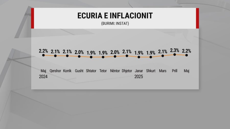 Situata e inflacionit në Shqipëri, kur dallga tërhiqet, por deti
