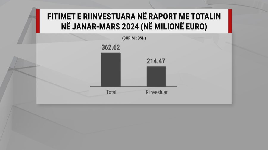 Pavarësisht sfidave, sipërmarrësit e huaj po vijojnë të