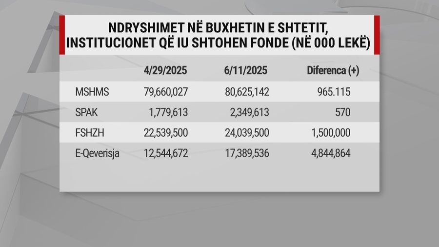 Jep me një dorë, merr me tjetrën. Qeveria ka rishikuar për
