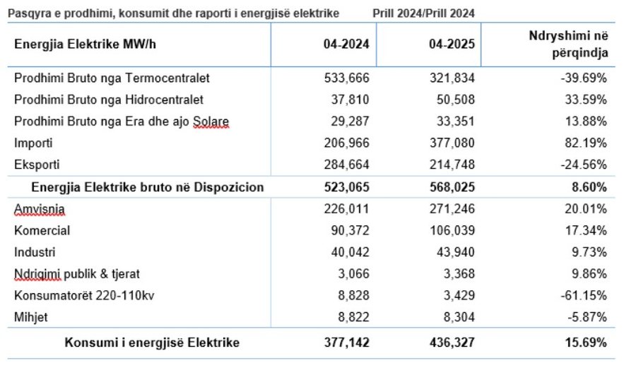 Sa importon dhe eksporton energji elektrike Kosova?