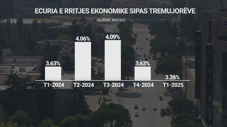PBB u zgjerua me 3.4% në janar-mars, ekonomia shqiptare, një