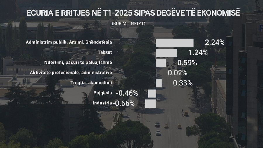 PBB u zgjerua me 3.4% në janar-mars, ekonomia shqiptare, një