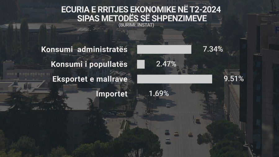 PBB u zgjerua me 3.4% në janar-mars, ekonomia shqiptare, një