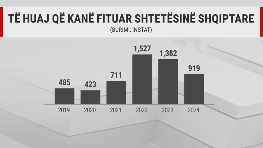 Jo vetëm nga vendasit, Shqipëria po braktiset edhe nga të huajt