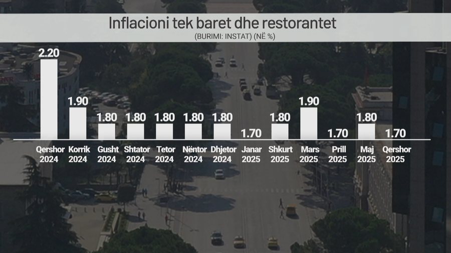 Inflacioni mori hov në qershor! Jemi në verë, por çmimet