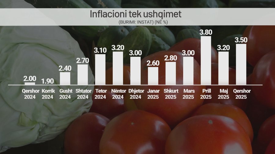 Inflacioni mori hov në qershor! Jemi në verë, por çmimet