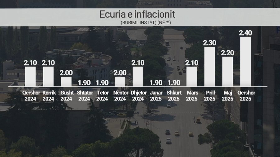 Inflacioni mori hov në qershor! Jemi në verë, por çmimet