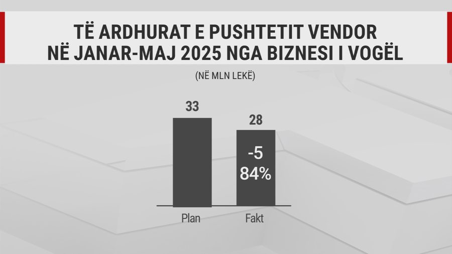 Taksat nuk vilen! Bashkitë po mbledhin vetëm 1 në 3 lekë