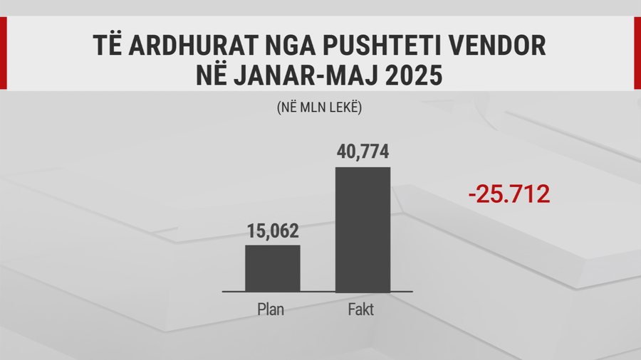 Taksat nuk vilen! Bashkitë po mbledhin vetëm 1 në 3 lekë