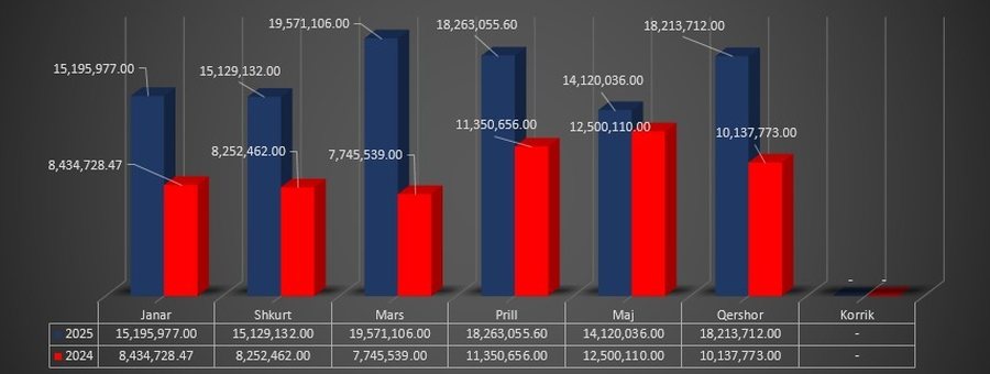 100 milionë lekë arkëtime nga qiratë e pasurive të