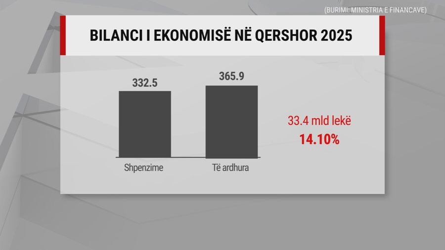Pagat rriten, 366 miliardë lekë në arkë, por shpenzimet