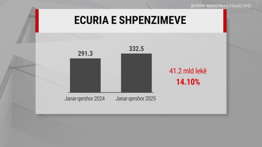 Pagat rriten, 366 miliardë lekë në arkë, por shpenzimet