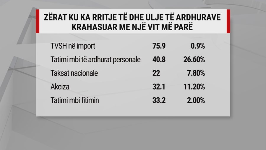 Pagat rriten, 366 miliardë lekë në arkë, por shpenzimet