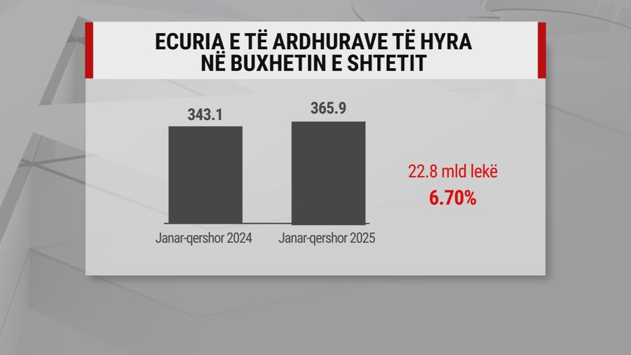 Pagat rriten, 366 miliardë lekë në arkë, por shpenzimet