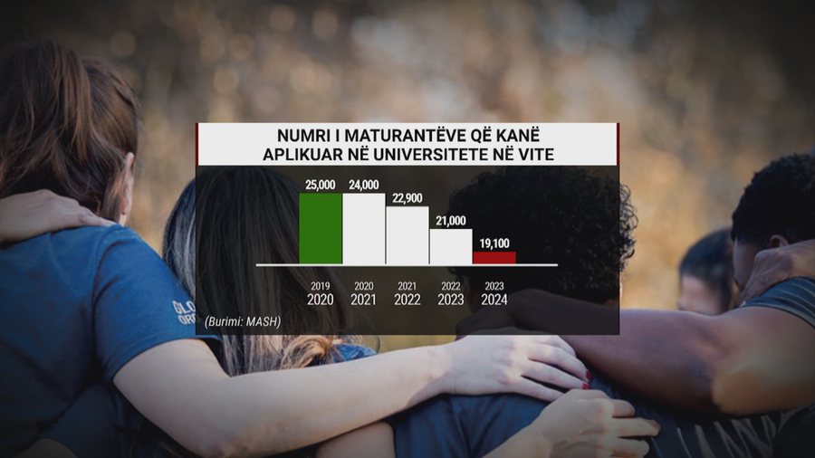 Auditorët zbrazen, arkat boshatisen, universitetet po mbledhin më pak