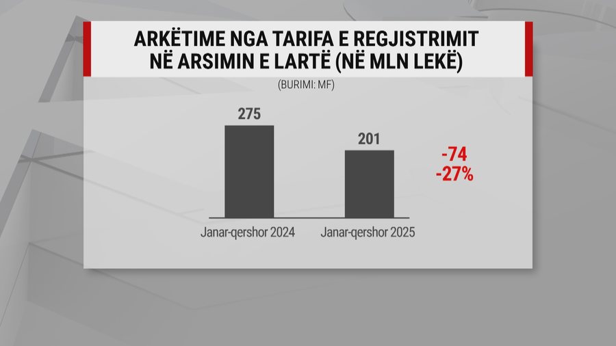 Auditorët zbrazen, arkat boshatisen, universitetet po mbledhin më pak