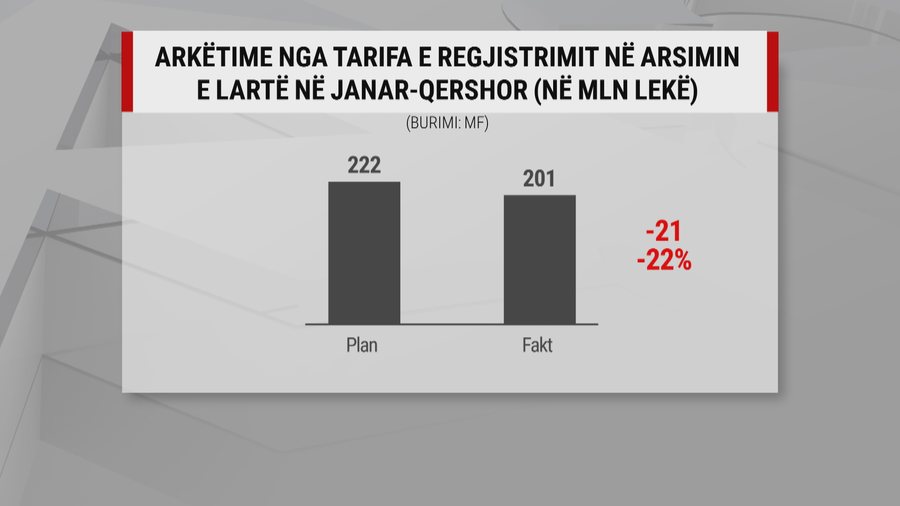 Auditorët zbrazen, arkat boshatisen, universitetet po mbledhin më pak