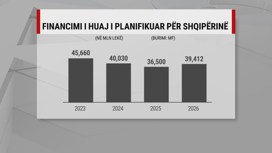"Pse Shqipëria po arrin të marrë më pak fonde të