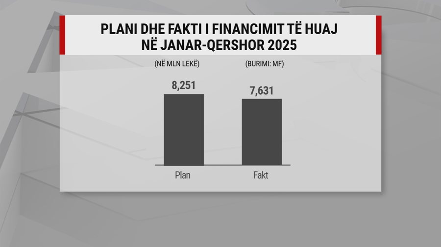 "Pse Shqipëria po arrin të marrë më pak fonde të