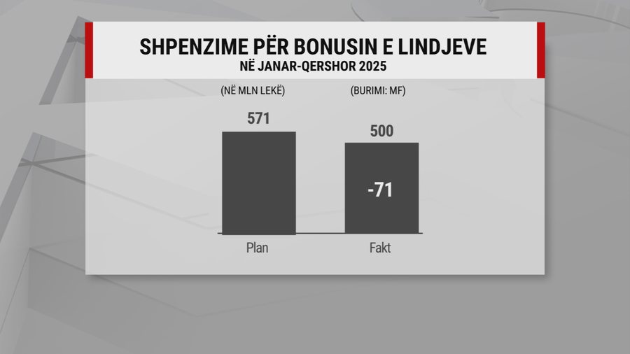 Nga 900 në 500 milionë, bonusi i bebes po tkurret bashkë me
