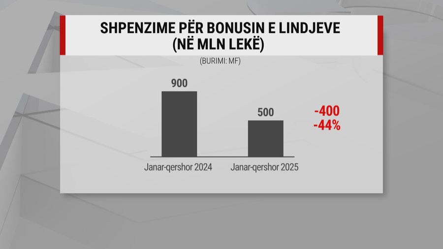 Nga 900 në 500 milionë, bonusi i bebes po tkurret bashkë me