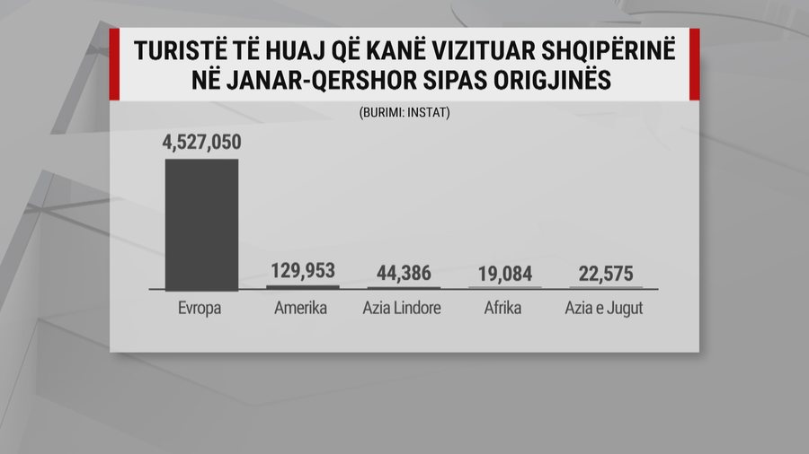 “Yahtzee” gjermane në Himarë, mbi 4.7 milionë