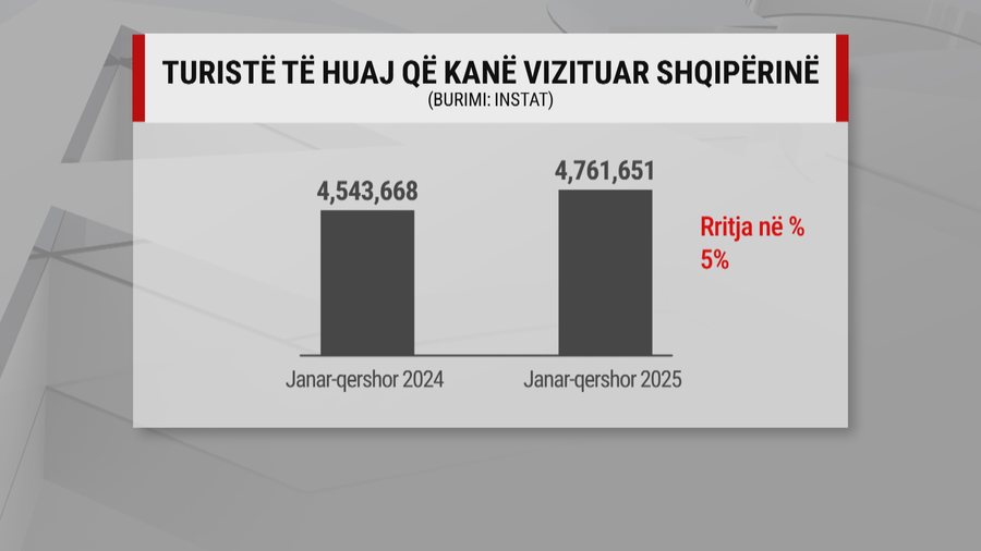“Yahtzee” gjermane në Himarë, mbi 4.7 milionë