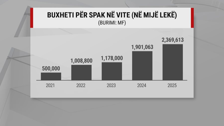 SPAK kërkon 2,5 milionë euro shtesë nga buxheti i shtetit