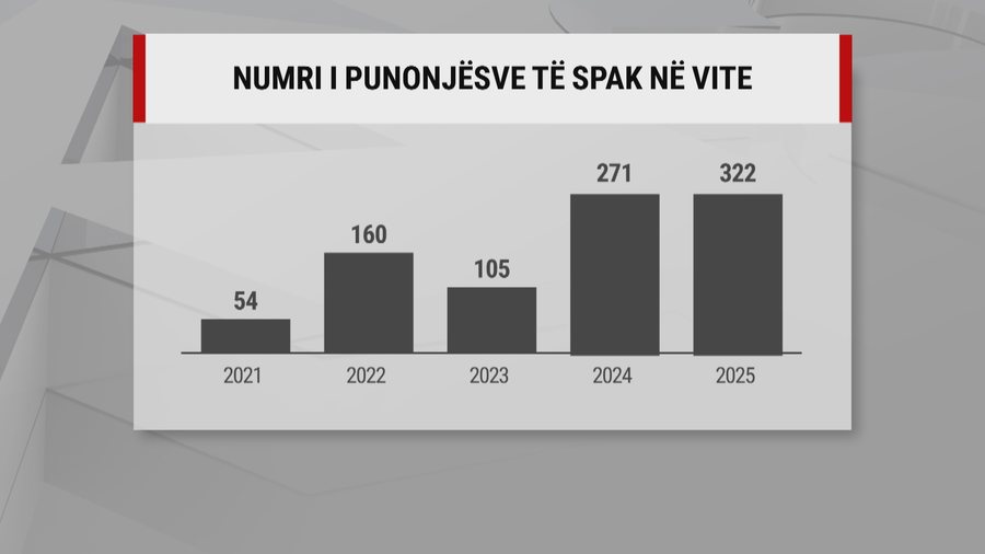 SPAK kërkon 2,5 milionë euro shtesë nga buxheti i shtetit