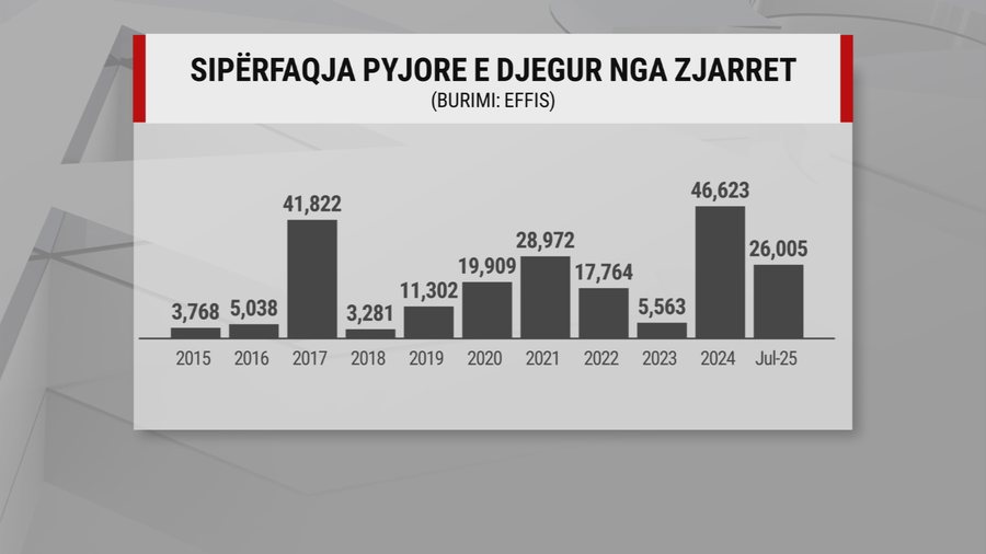 Mbi 26 mijë ha të djegura, dëmi nga zjarret deri më tani,