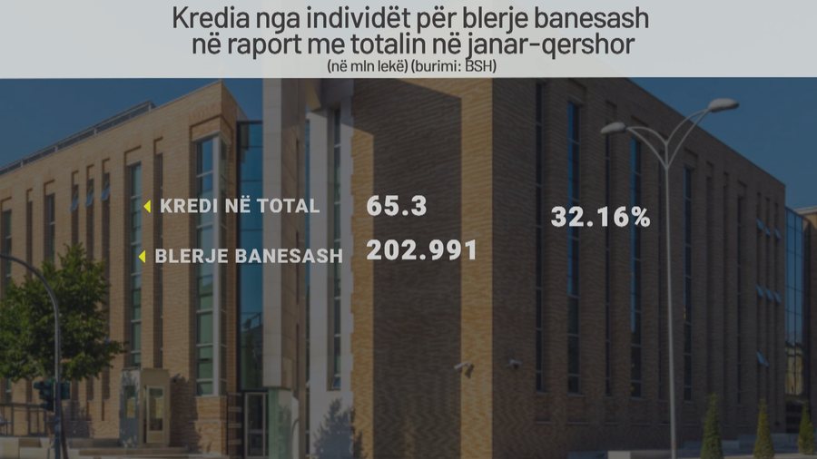 Bum huash, kredia po bëhet zakon, shqiptarët investojnë më
