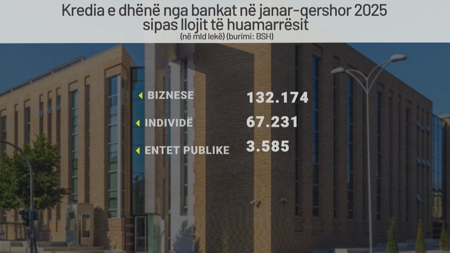 Bum huash, kredia po bëhet zakon, shqiptarët investojnë më