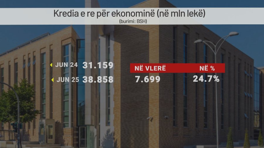 Bum huash, kredia po bëhet zakon, shqiptarët investojnë më