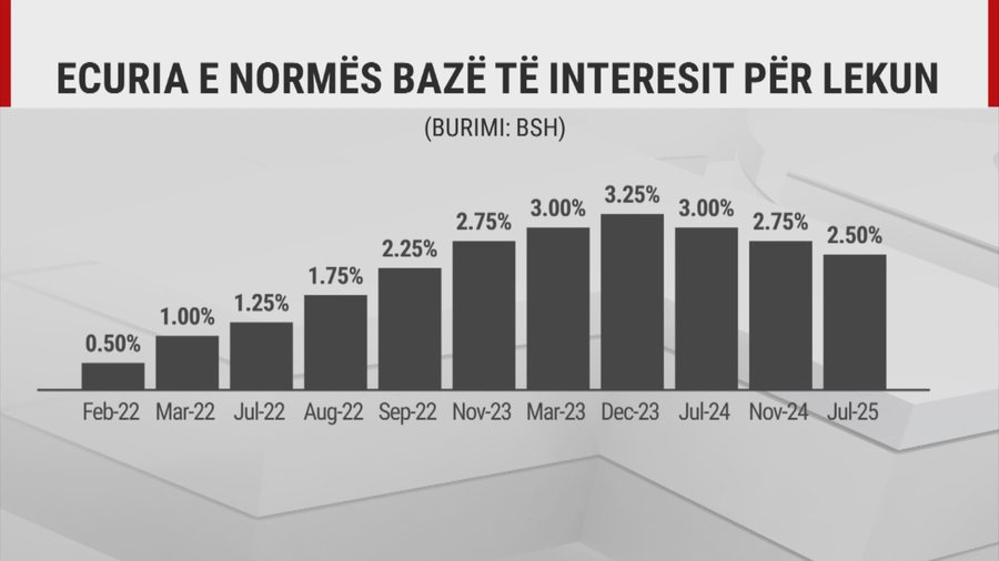 Bum huash, kredia po bëhet zakon, shqiptarët investojnë më