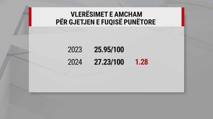 Vlerësim negativ i AMCHAM: Shqipëria s’po rregullon dot imazhin
