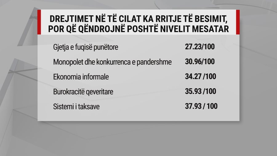Vlerësim negativ i AMCHAM: Shqipëria s’po rregullon dot imazhin