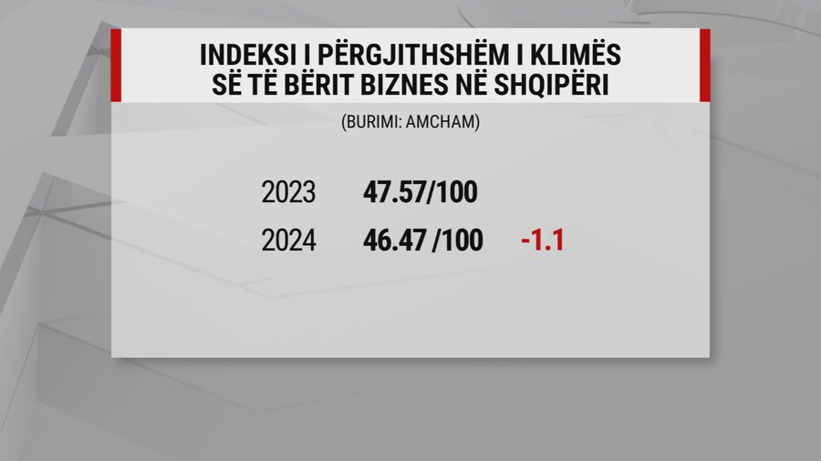 Vlerësim negativ i AMCHAM: Shqipëria s’po rregullon dot imazhin
