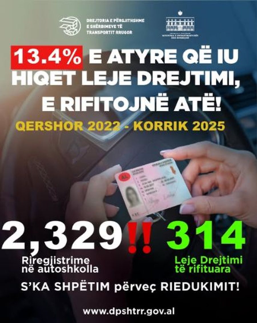 Në 3 vite vetëm 314 persona nga 2329 rifitojnë sërish