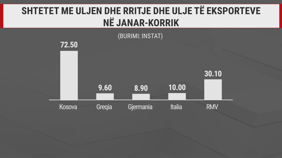 Nafta shpëton statistikat, eksportet po ngrenë kokë, por kriza